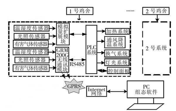 西門子S7-200無線通訊GPRS在養(yǎng)雞場環(huán)境監(jiān)控系統(tǒng)設(shè)計